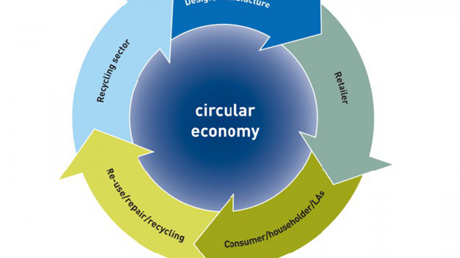 WRAP-circular-economy-i-i_0